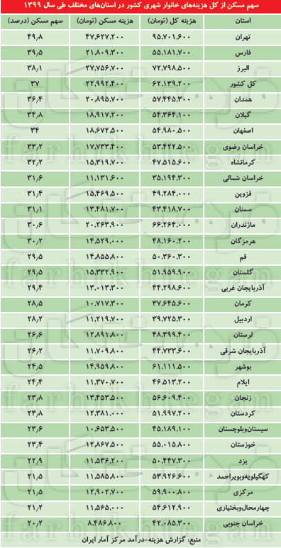تهران چهارمین شهر گران دنیا در مسکن تهران چهارمین شهر گران دنیا در مسکن