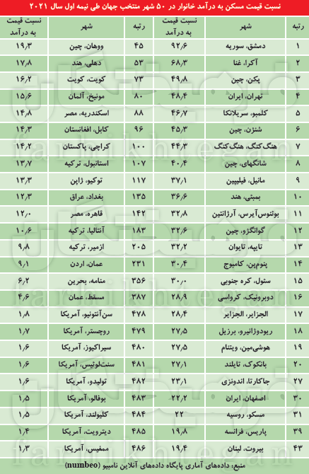 تهران چهارمین شهر گران دنیا در مسکن تهران چهارمین شهر گران دنیا در مسکن