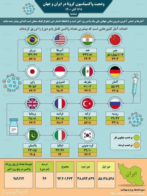 آخرین وضعیت واکسیناسیون کرونا در جهان آخرین وضعیت واکسیناسیون کرونا در جهان