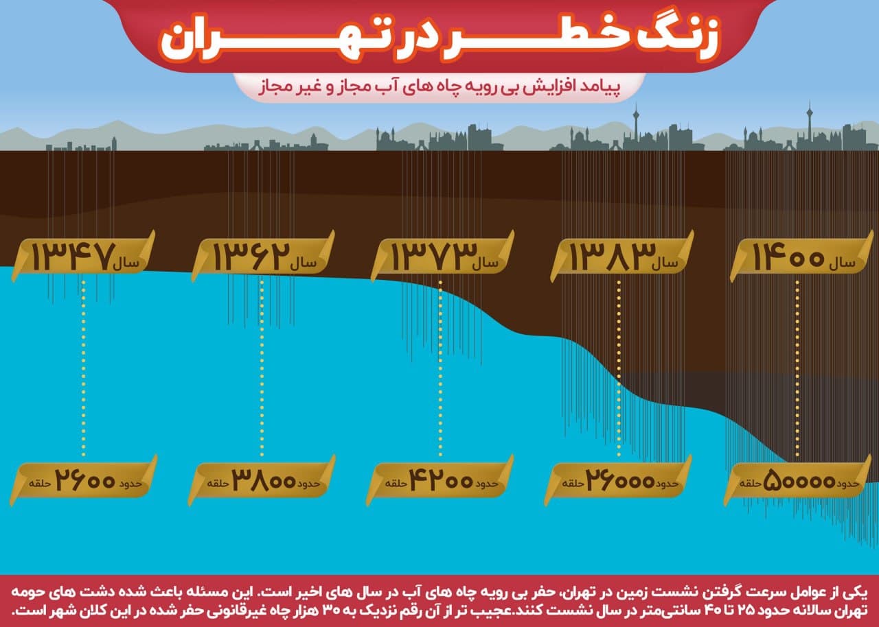زنگ‌ خطر فرونشست  در پایتخت