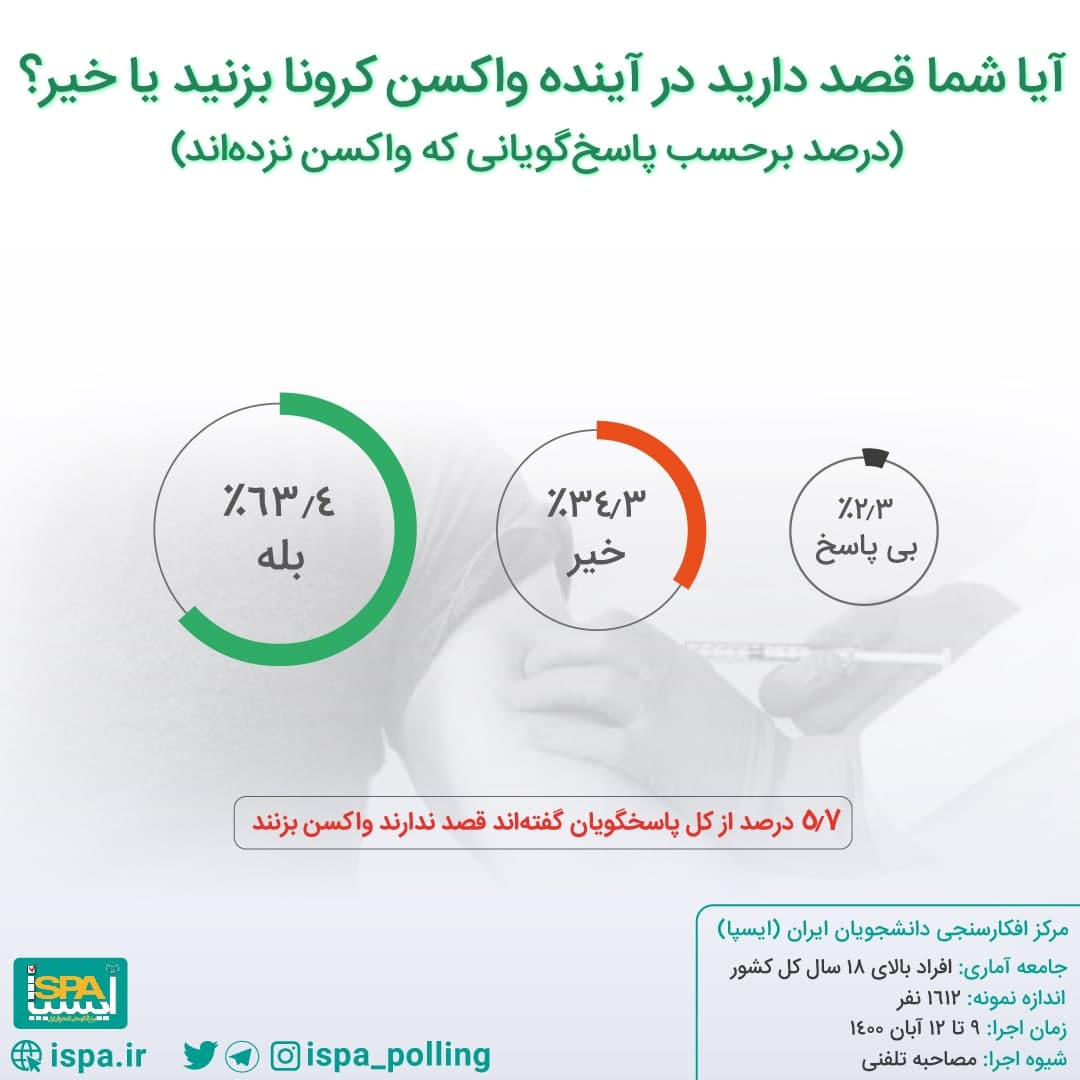چند درصد از واکسن نزده‌ها تمایل به دریافت واکسن دارند؟