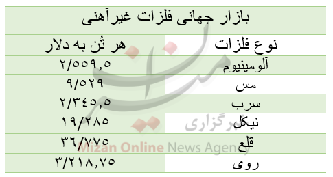 قیمت بازار جهانی فلزات غیرآهنی/ امروز دوشنبه ۱۷ آبان قیمت بازار جهانی فلزات غیرآهنی/ امروز دوشنبه ۱۷ آبان