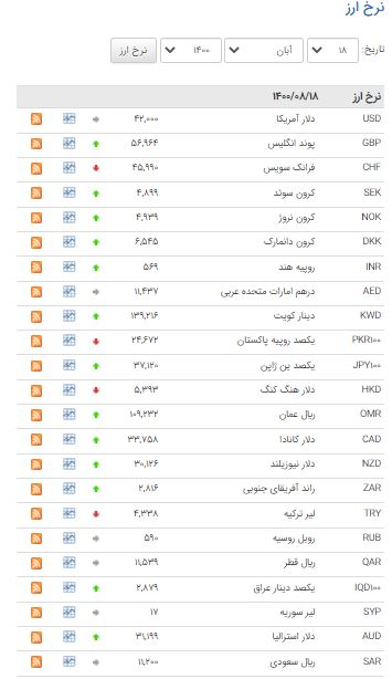 نرخ ۳۰ ارز در بازار بین بانکی افزایش یافت نرخ ۳۰ ارز در بازار بین بانکی افزایش یافت
