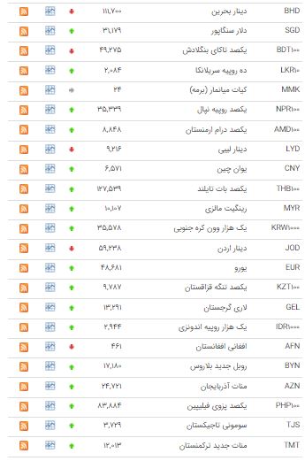 نرخ ۳۰ ارز در بازار بین بانکی افزایش یافت نرخ ۳۰ ارز در بازار بین بانکی افزایش یافت