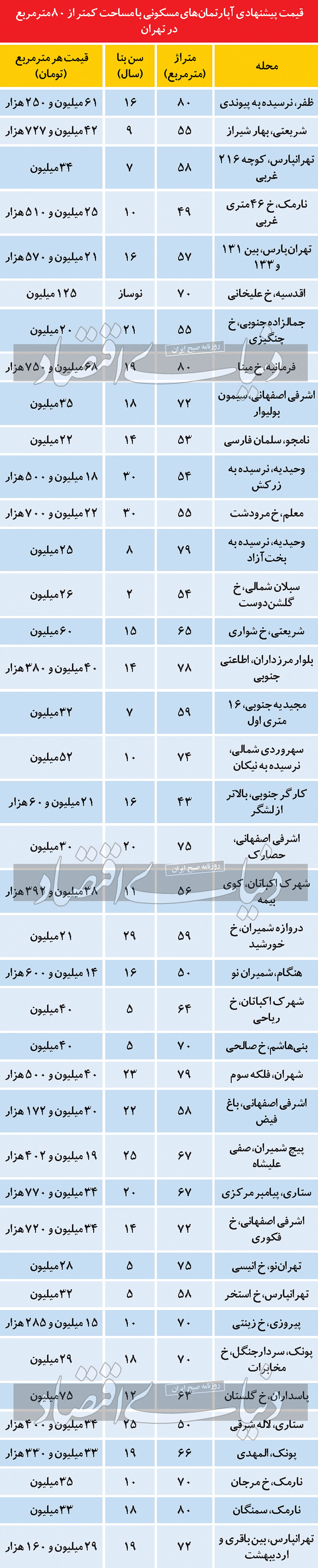 مظنه آپارتمانهای از ۸۰ متر در پایتخت مظنه آپارتمانهای از ۸۰ متر در پایتخت
