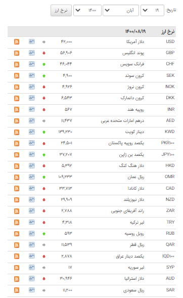 کاهش نرخ ۲۰ ارز در بازار بین بانکی