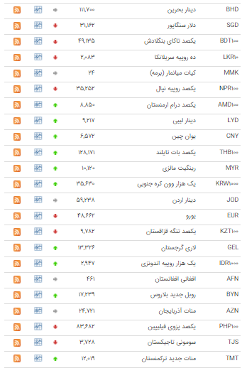 کاهش نرخ ۲۰ ارز در بازار بین بانکی