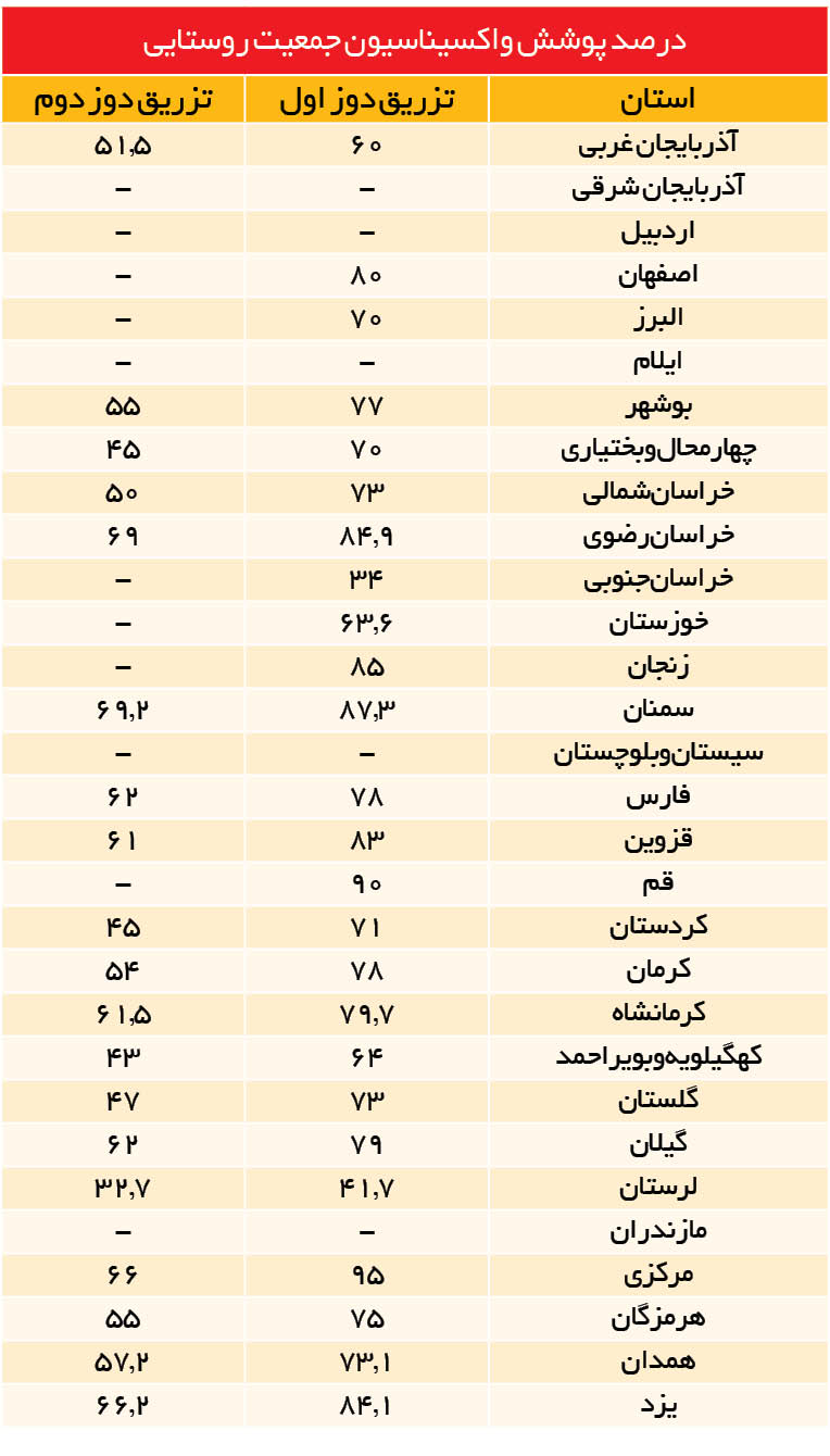 واکسیناسیون در روستاها پا به پای شهرها واکسیناسیون در روستاها پا به پای شهرها