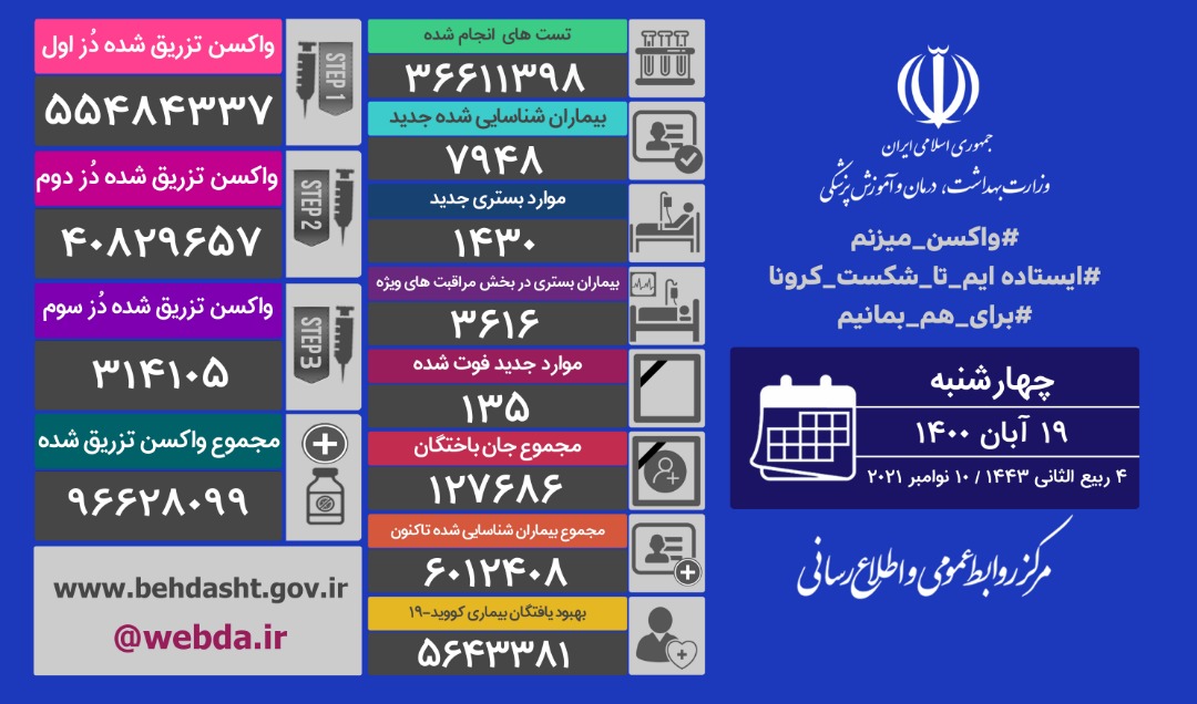 ۱۳۵ فوتی و ۷۹۴۸ ابتلای جدید کرونا در کشور ۱۳۵ فوتی و ۷۹۴۸ ابتلای جدید کرونا در کشور