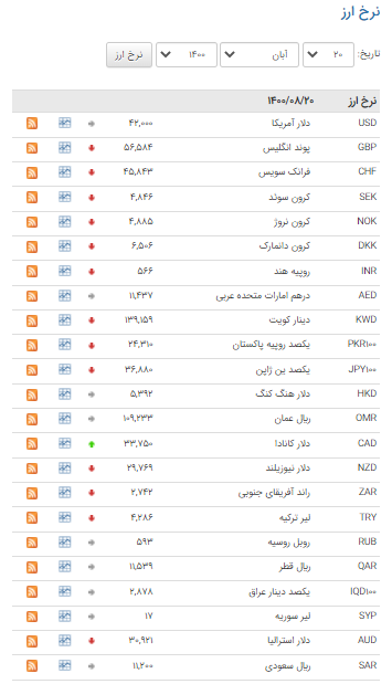 نرخ ۲۴ ارز در بازار بین بانکی کاهش یافت