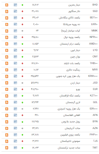 نرخ ۲۴ ارز در بازار بین بانکی کاهش یافت