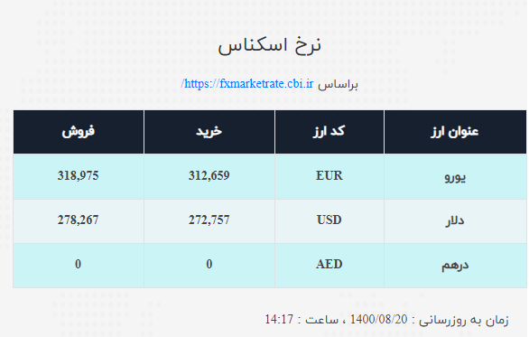 نرخ ارز امروز ۲۰ آبان| قیمت دلار و یورو صعودی شد
