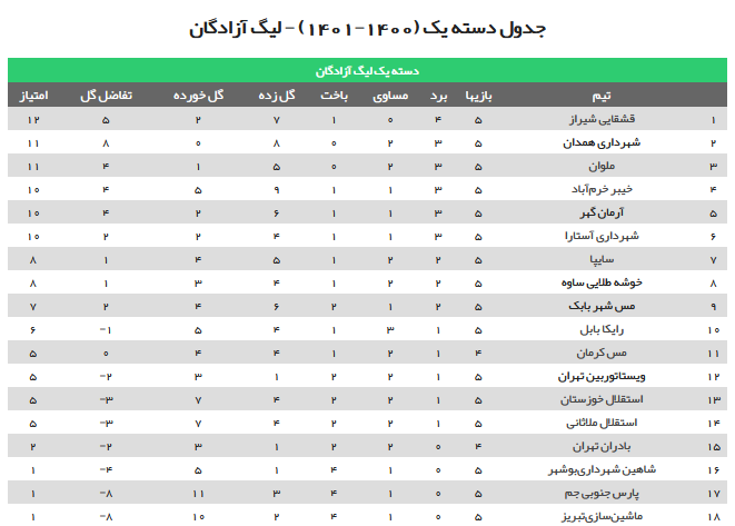 تداوم صدرنشینی قشقایی در لیگ دسته یک در روز پیروزی ساپیا و ملوان + جدول تداوم صدرنشینی قشقایی در لیگ دسته یک در روز پیروزی ساپیا و ملوان + جدول