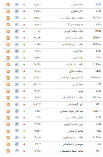 کاهش نرخ ۲۷ ارز در بازار بین بانکی