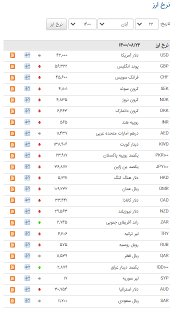 کاهش نرخ ۲۷ ارز در بازار بین بانکی