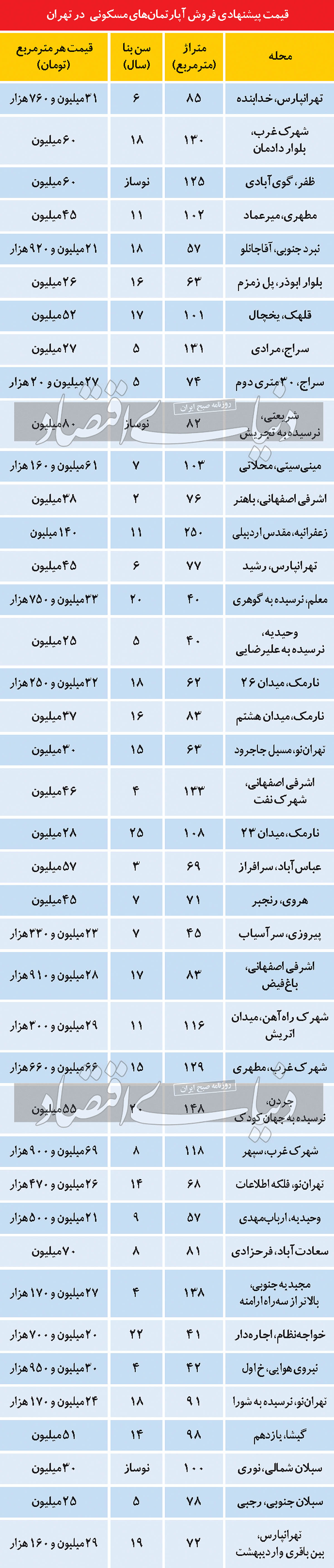 مظنه آپارتمانهای مسکونی در پایتخت مظنه آپارتمانهای مسکونی در پایتخت