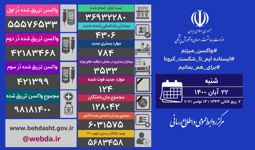 ۱۲۴ فوتی جدید کرونا در کشور / ۴۳۰۶ مبتلای دیگر شناسایی شدند