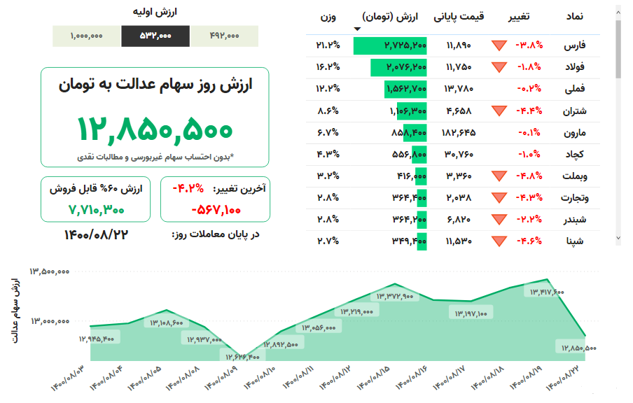 ارزش سهام عدالت در ۲۲ آبان ماه