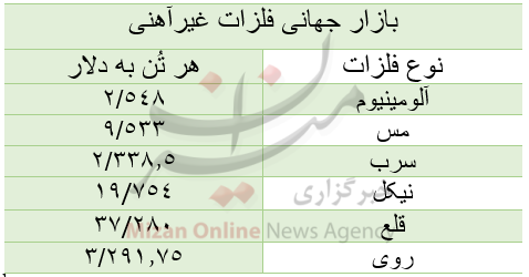 قیمت بازار جهانی فلزات غیرآهنی/ امروز شنبه ۲۲ آبان قیمت بازار جهانی فلزات غیرآهنی/ امروز شنبه ۲۲ آبان