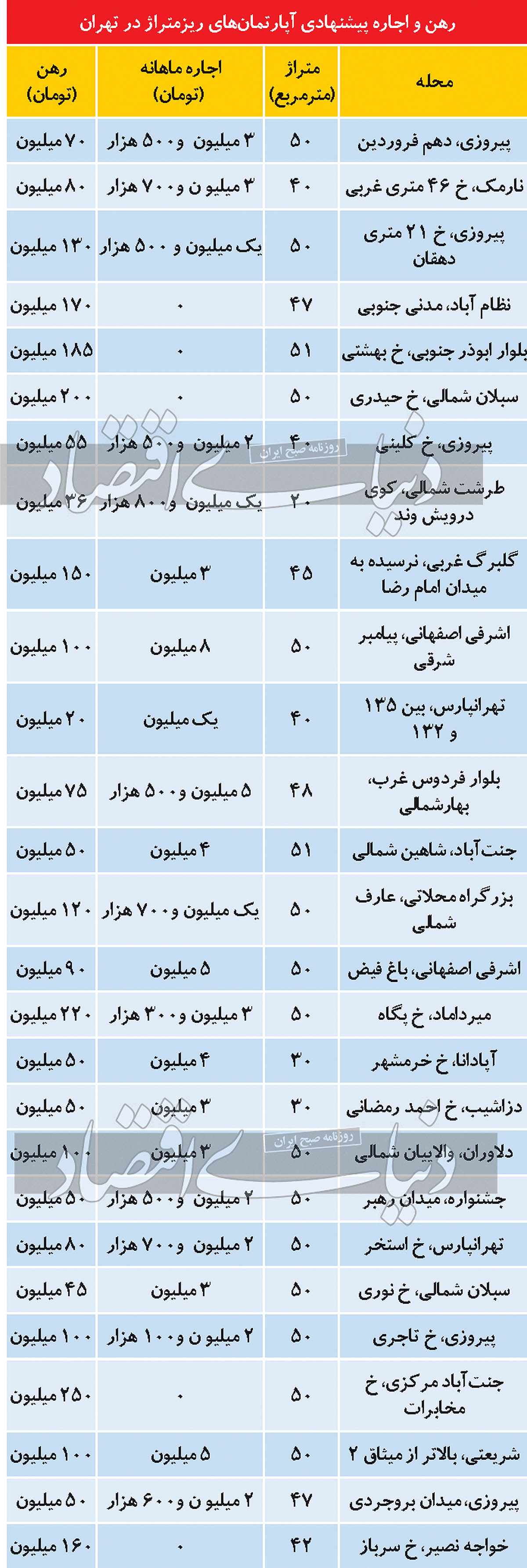 نرخ اجاره آپارتمانهای کوچک در تهران نرخ اجاره آپارتمانهای کوچک در تهران