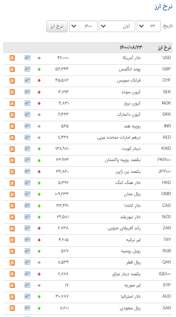 نرخ 22 ارز در بازار بین بانکی افزایش یافت نرخ 22 ارز در بازار بین بانکی افزایش یافت