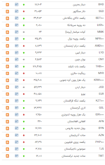 نرخ 22 ارز در بازار بین بانکی افزایش یافت نرخ 22 ارز در بازار بین بانکی افزایش یافت