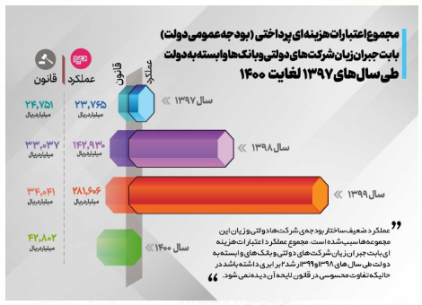 پرداخت غیر قانونی دولت دوازدهم به زیاندهی 28 هزار میلیارد تومانی شرکتهای دولتی پرداخت غیر قانونی دولت دوازدهم به زیاندهی 28 هزار میلیارد تومانی شرکتهای دولتی