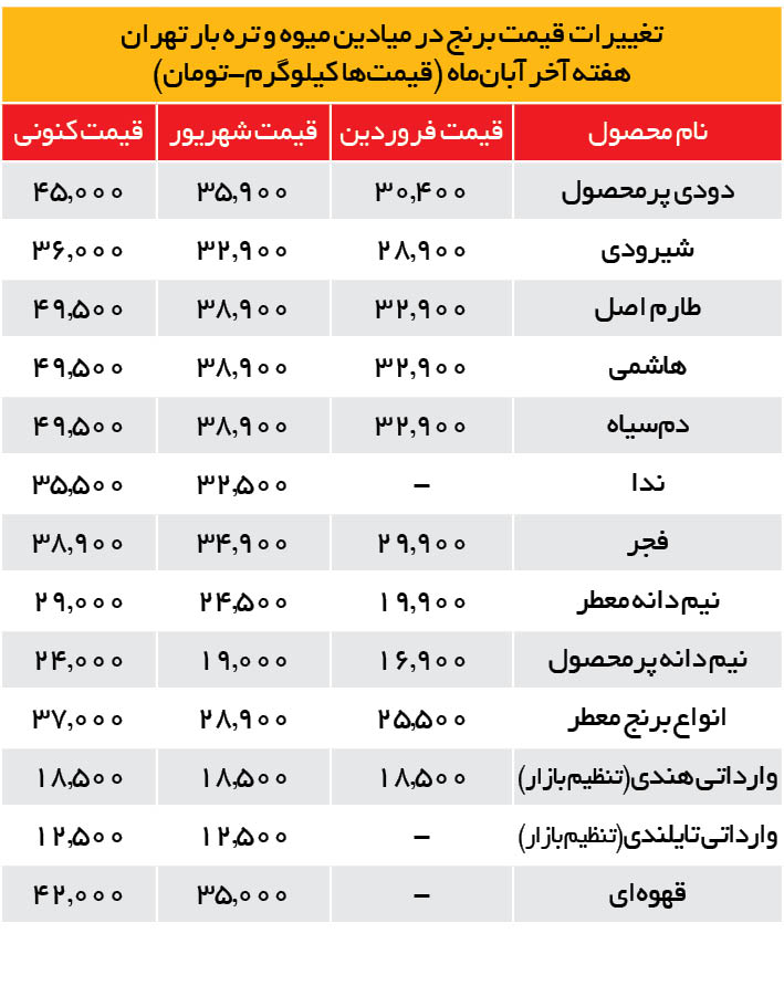 برنج ۵۰ درصد گران شد