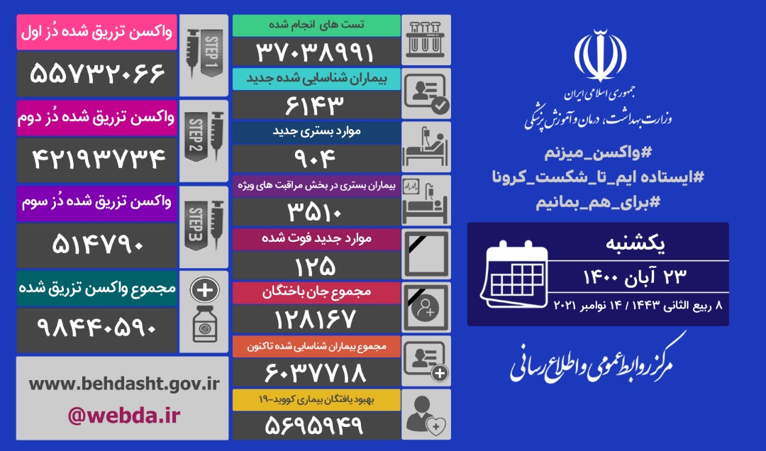 شناسایی ۶۱۴۳ بیمار جدید کووید۱۹ در کشور شناسایی ۶۱۴۳ بیمار جدید کووید۱۹ در کشور