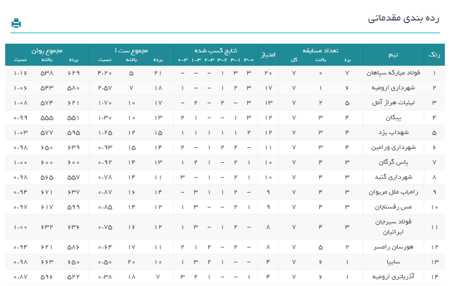 ادامه صدرنشینی سپاهان در شب بازگشت پیکان به جمع مدعیان/ پیروزی شهرداری در دربی ارومیه + جدول
