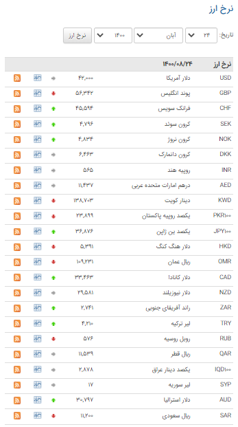 نرخ ۱۵ ارز در بازار بین بانکی کاهش یافت