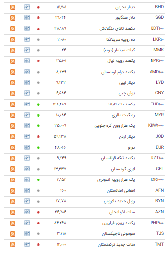 نرخ ۱۵ ارز در بازار بین بانکی کاهش یافت