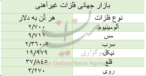 قیمت بازار جهانی فلزات غیرآهنی/ امروز دوشنبه ۲۴ آبان قیمت بازار جهانی فلزات غیرآهنی/ امروز دوشنبه ۲۴ آبان