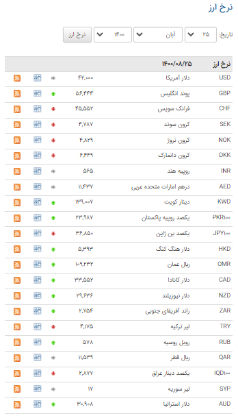 نرخ ۱۹ ارز در بازار بین بانکی کاهش یافت نرخ ۱۹ ارز در بازار بین بانکی کاهش یافت
