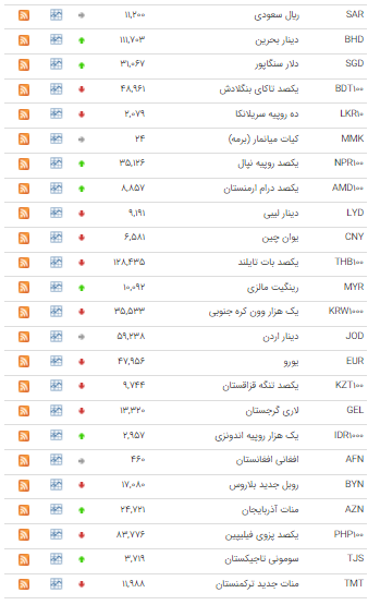 نرخ ۱۹ ارز در بازار بین بانکی کاهش یافت نرخ ۱۹ ارز در بازار بین بانکی کاهش یافت