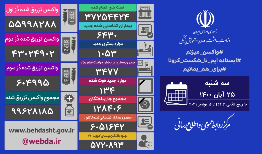۱۳۴ فوتی و ۶۴۳۰ ابتلای جدید کرونا در کشور ۱۳۴ فوتی و ۶۴۳۰ ابتلای جدید کرونا در کشور