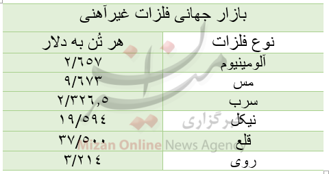 قیمت بازار جهانی فلزات غیرآهنی/ امروز سهشنبه ۲۵ آبان قیمت بازار جهانی فلزات غیرآهنی/ امروز سهشنبه ۲۵ آبان