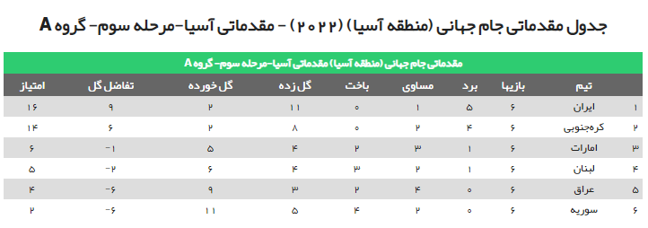 تداوم صدرنشینی ایران در آغاز دور برگشت انتخابی جام جهانی ۲۰۲۲ + جدول
