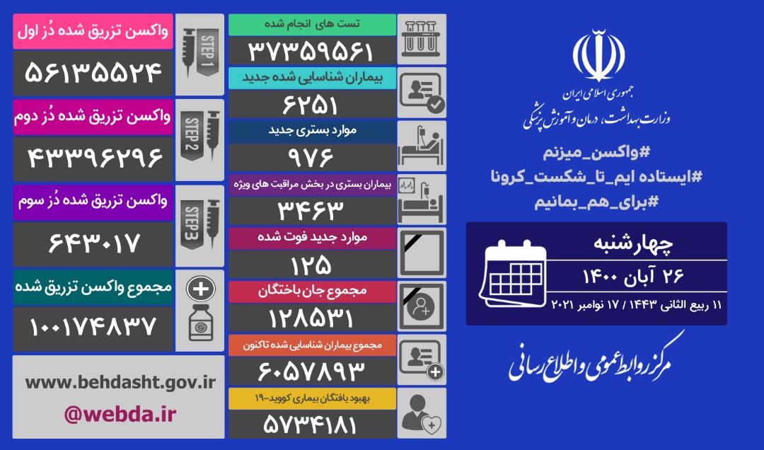 شناسایی ۶۲۵۱ مبتلای جدید کرونا در کشور / فوت ۱۲۵ بیمار دیگر شناسایی ۶۲۵۱ مبتلای جدید کرونا در کشور / فوت ۱۲۵ بیمار دیگر