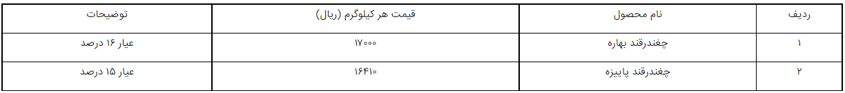 ابلاغ اصلاحیه قیمت خرید تضمینی چغندرقند برای سال زراعی ۱۴۰۱-۱۴۰۰ ابلاغ اصلاحیه قیمت خرید تضمینی چغندرقند برای سال زراعی ۱۴۰۱-۱۴۰۰