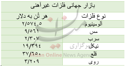 قیمت بازار جهانی فلزات غیرآهنی/ امروز چهارشنبه ۲۶ آبان قیمت بازار جهانی فلزات غیرآهنی/ امروز چهارشنبه ۲۶ آبان