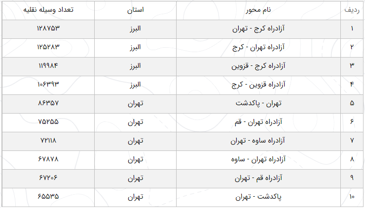آخرین وضعیت راههای پرتردد ۱۲ آبان/ افزایش ۶.۲ درصد تردد در محورهای برونشهری آخرین وضعیت راههای پرتردد ۱۲ آبان/ افزایش ۶.۲ درصد تردد در محورهای برونشهری