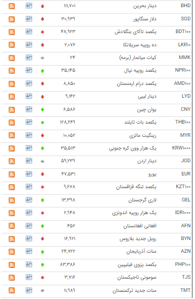 کاهش نرخ ۲۱ ارز در بازار بین بانکی کاهش نرخ ۲۱ ارز در بازار بین بانکی