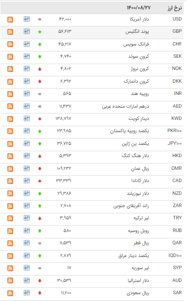 کاهش نرخ ۲۱ ارز در بازار بین بانکی کاهش نرخ ۲۱ ارز در بازار بین بانکی