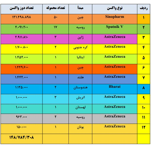 چقدر واکسن به کشور وارد شد؟ چقدر واکسن به کشور وارد شد؟