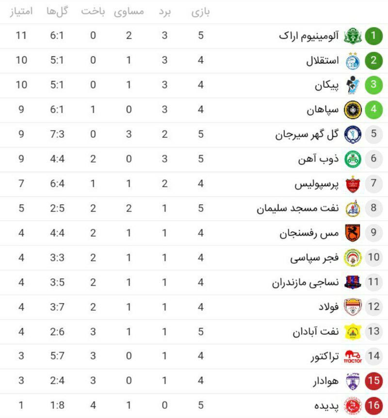 آلومینیوم جای استقلال را در صدر گرفت/