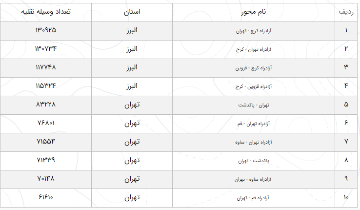 آخرین وضعیت راه‌های پرتردد ۲۷ آبان/ افزایش ۴.۰  درصد تردد در محور‌های برون‌شهری