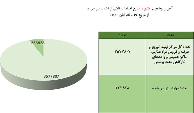 استفاده از ماسک در کشور به زیر 50 درصد رسید! استفاده از ماسک در کشور به زیر 50 درصد رسید!