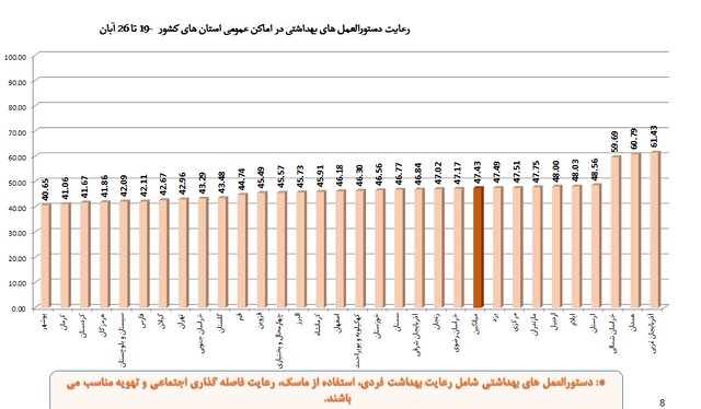 استفاده از ماسک در کشور به زیر 50 درصد رسید! استفاده از ماسک در کشور به زیر 50 درصد رسید!