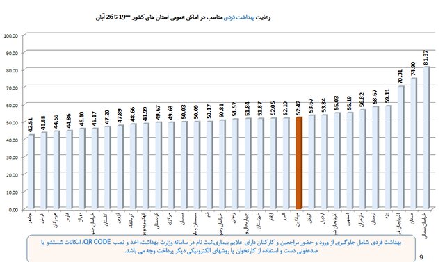 استفاده از ماسک در کشور به زیر 50 درصد رسید! استفاده از ماسک در کشور به زیر 50 درصد رسید!